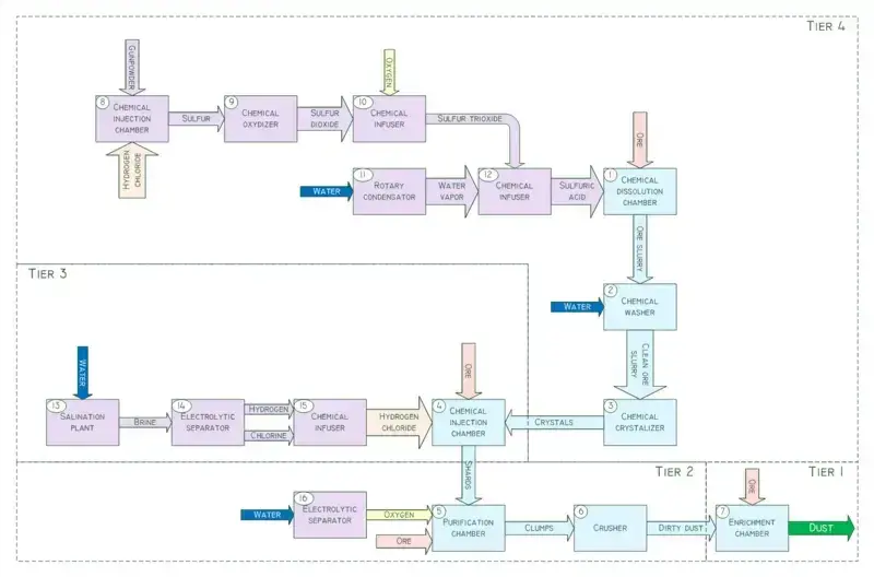 A picture of Mekanism's ore processing flowchart